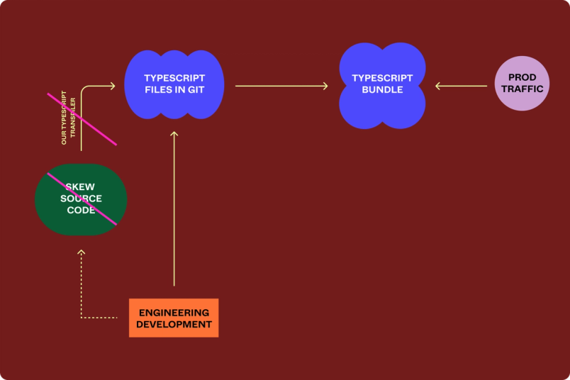 Making the cutover to use the Typescript codebase as the source of truth for developers