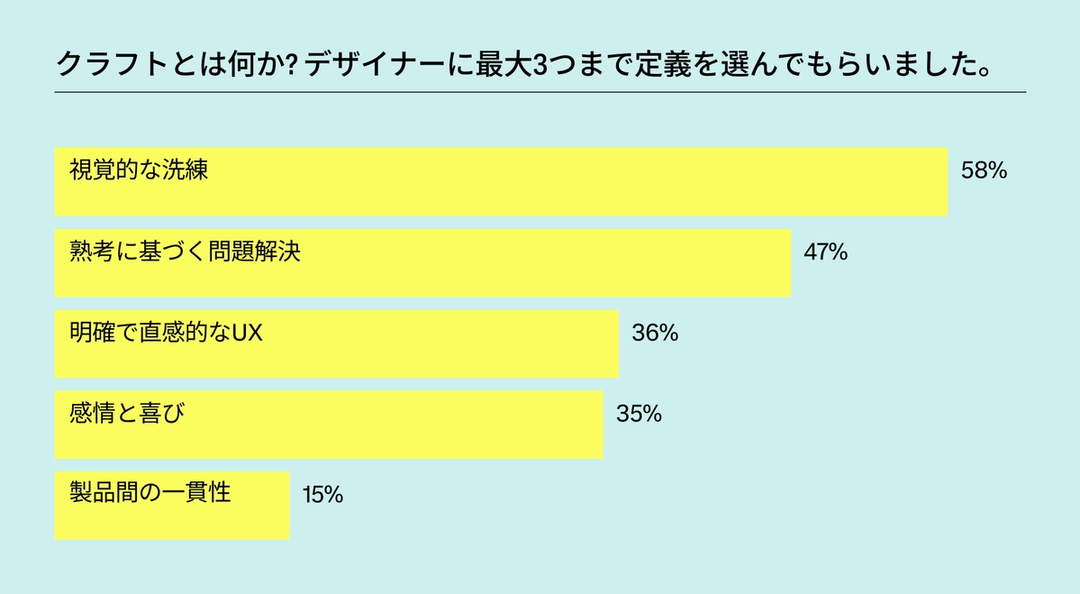 「クラフトとは何か」と題した棒グラフデザイナーが最も多く挙げた定義は、視覚的な完成度58%で、次いで思慮深い問題解決47%、分かりやすく直感的なUX36%、感情や喜び35%、プロダクト全体での一貫性15%であることを示しています。