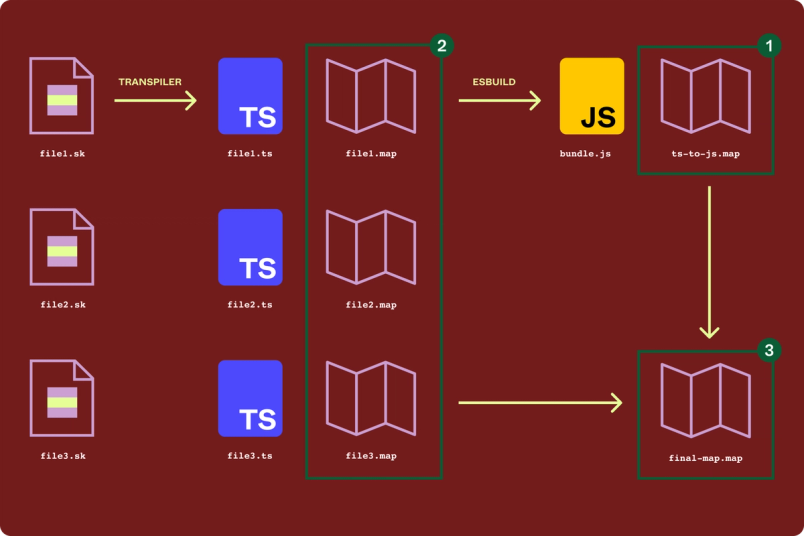 Diagram of generating new sourcemaps using our new build process