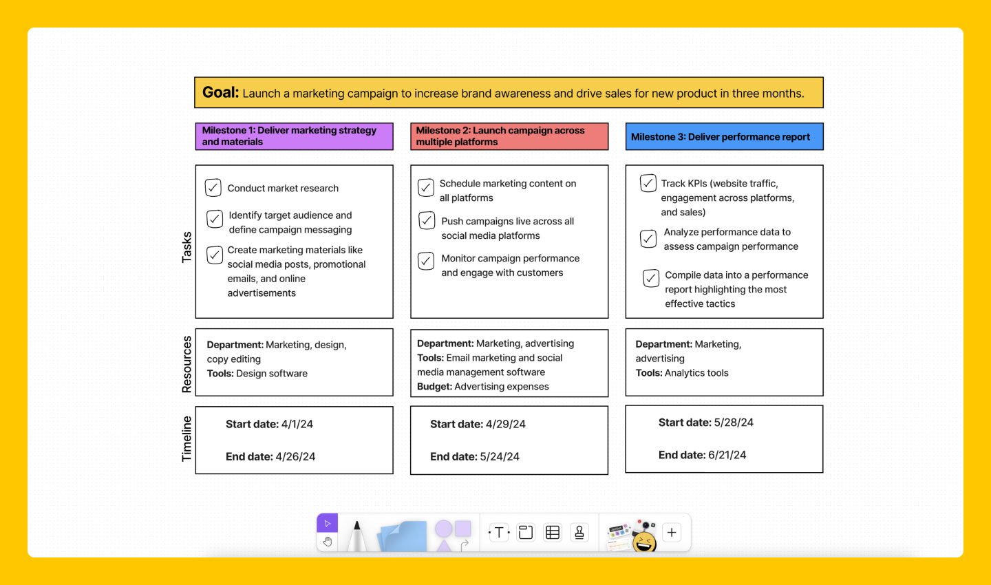 a goal with tasks, resources, and a timeline outlined below