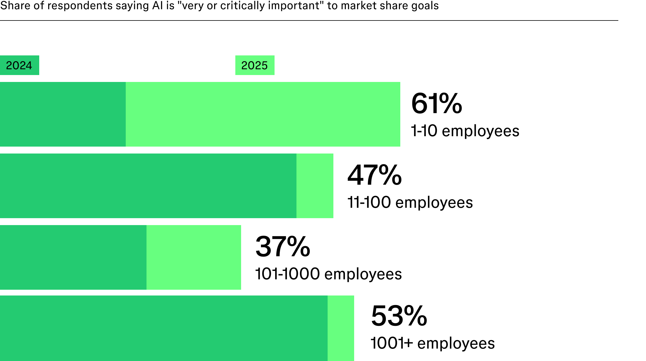 Chart showing share of respondents saying AI is important to market share goals