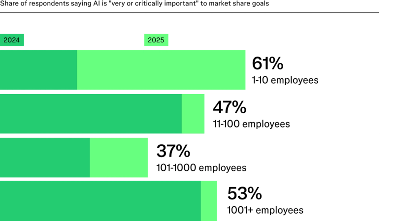 Chart showing share of respondents saying AI is important to market share goals