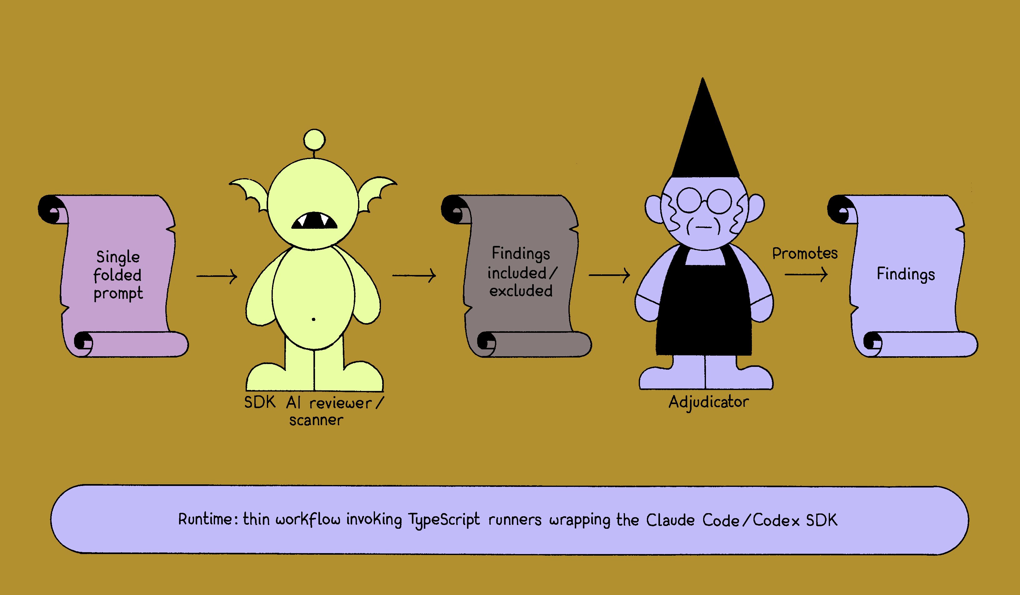 AI review workflow: A single prompt drives an AI reviewer that proposes findings, which a human adjudicator filters before promoting approved results.