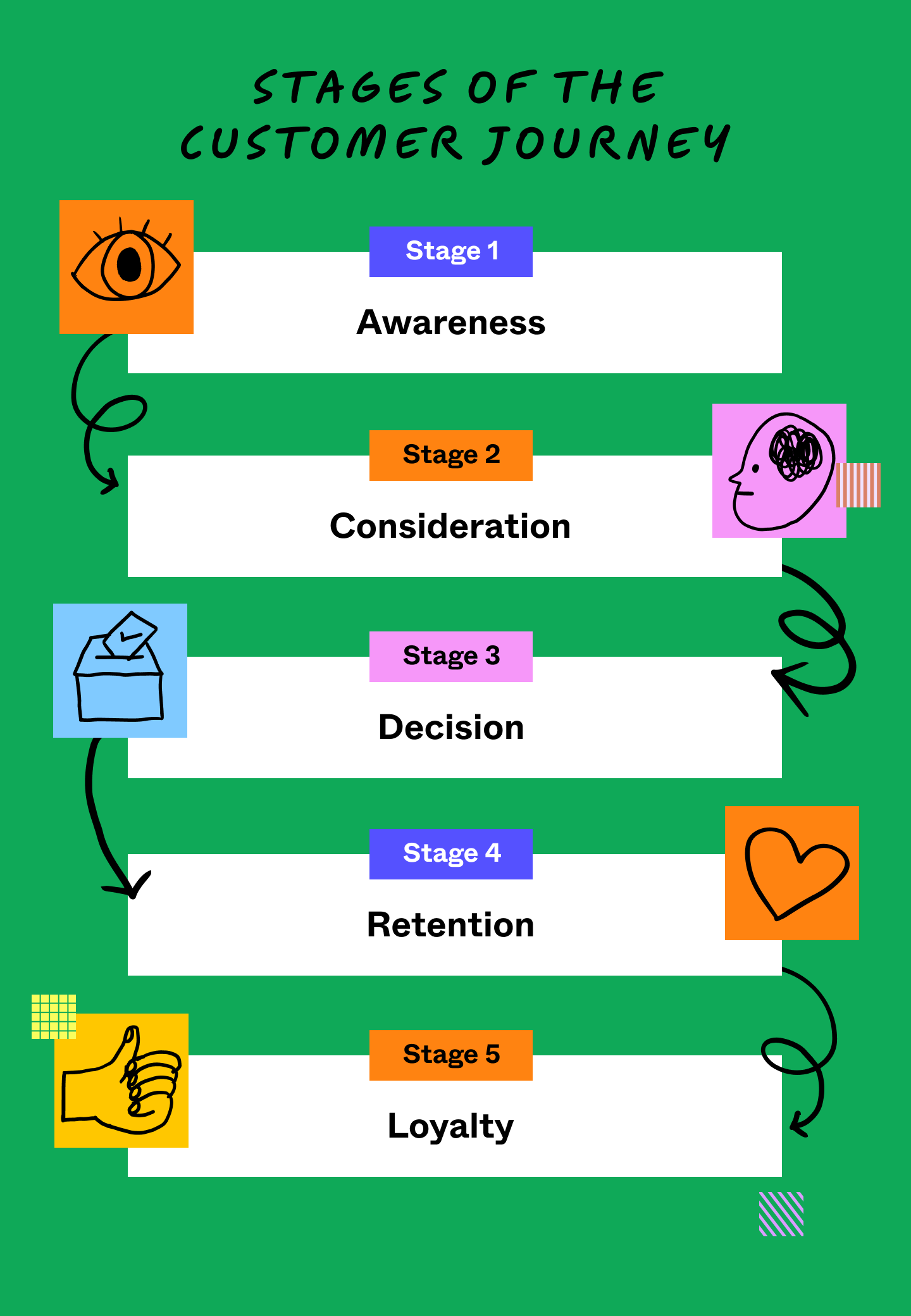 The five stages of the customer journey: awareness, consideration, decision, retention, loyalty.