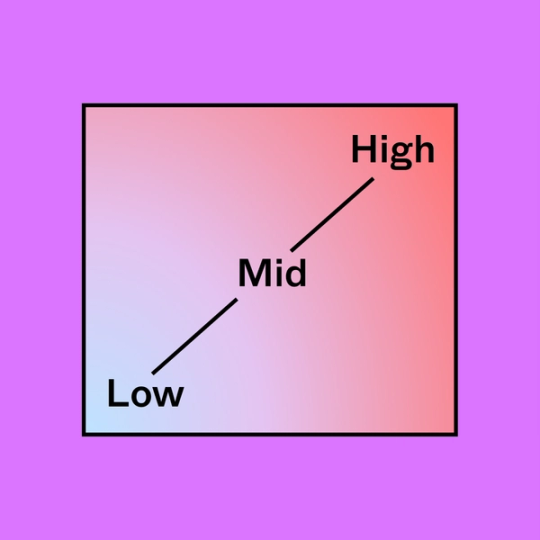 gradient square with the words low, mid and high labeled over the square