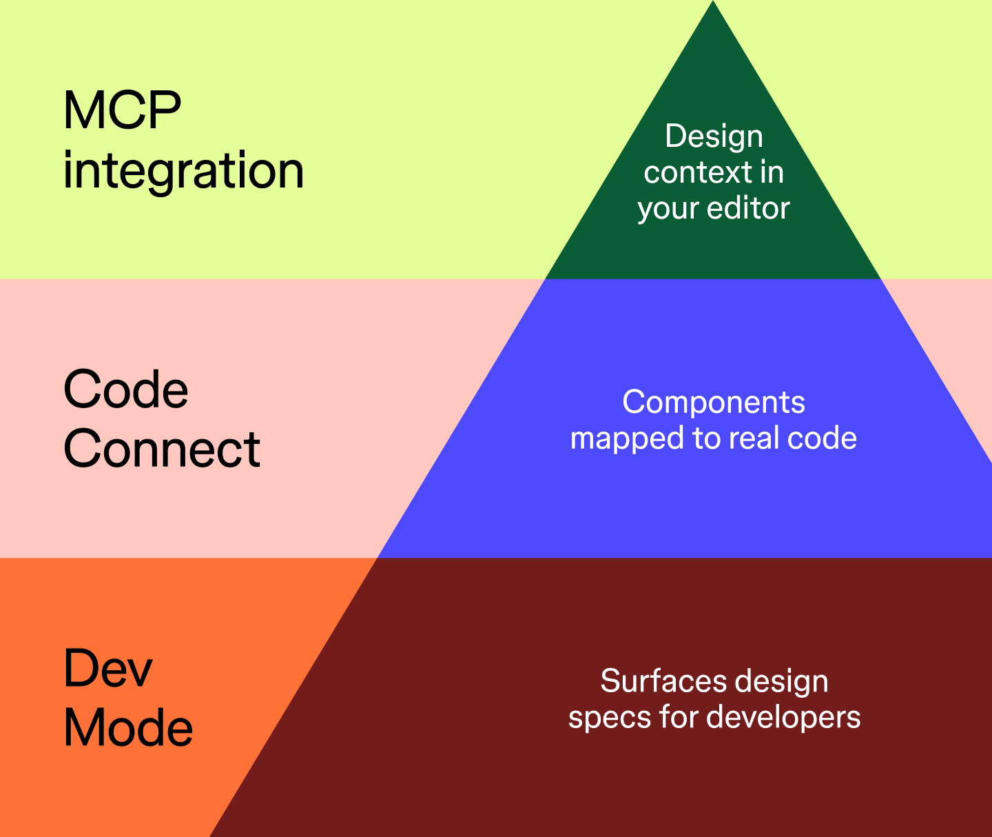Stacked diagram/pyramid with each layer representing one tool in the handoff stack.