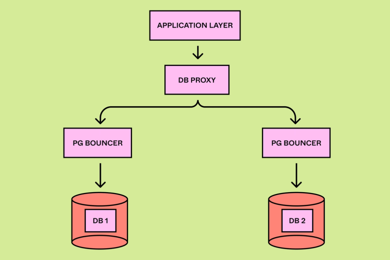 The application layer flows to DB Proxy, PG Bouncer, and then to the database.