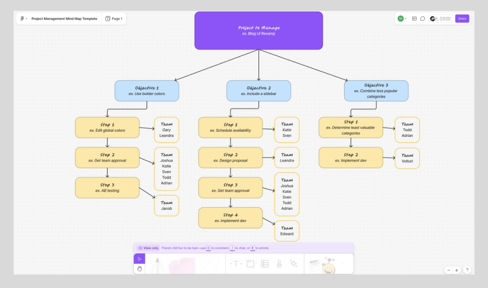 Screenshot of a project management mind map