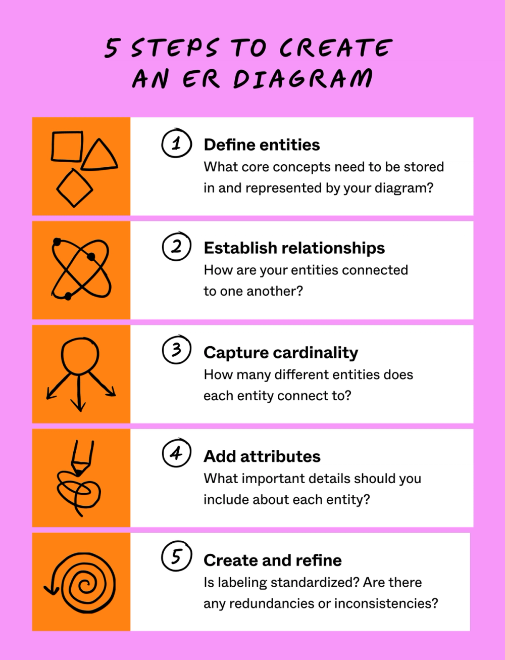 5 steps to create an ER diagram.