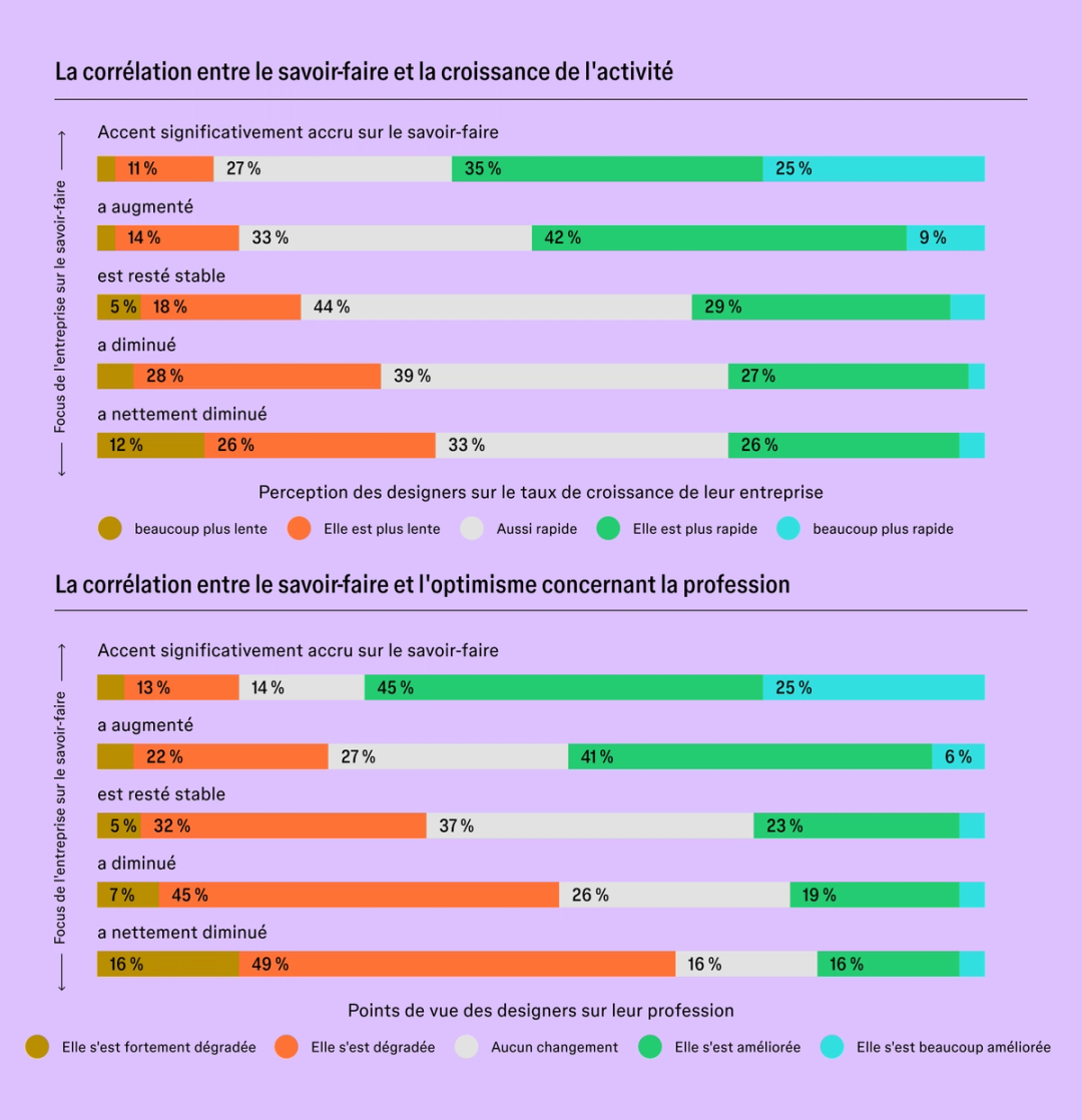 Deux graphiques à barres empilées montrant qu'un accent accru de l'entreprise sur le métier est corrélé à une croissance commerciale plus rapide et à des perspectives des designers plus optimistes, tandis qu'un accent plus faible s'aligne sur une croissance plus lente et un pessimisme.