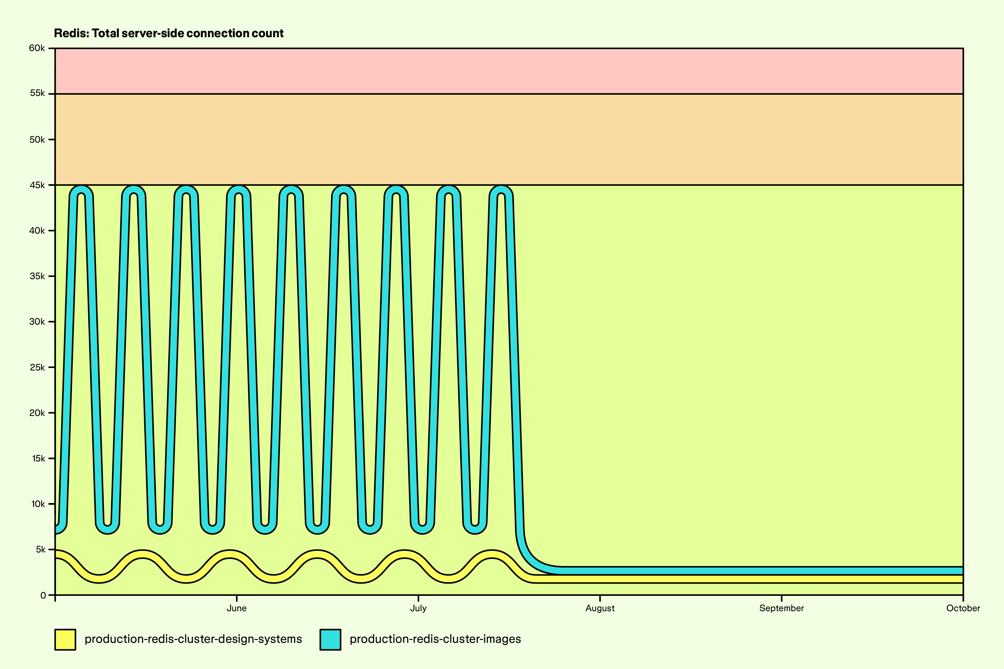Line chart showing Redis server-side connection counts dropping sharply after July and stabilizing at lower levels.