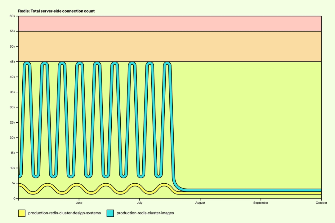 Line chart showing Redis server-side connection counts dropping sharply after July and stabilizing at lower levels.