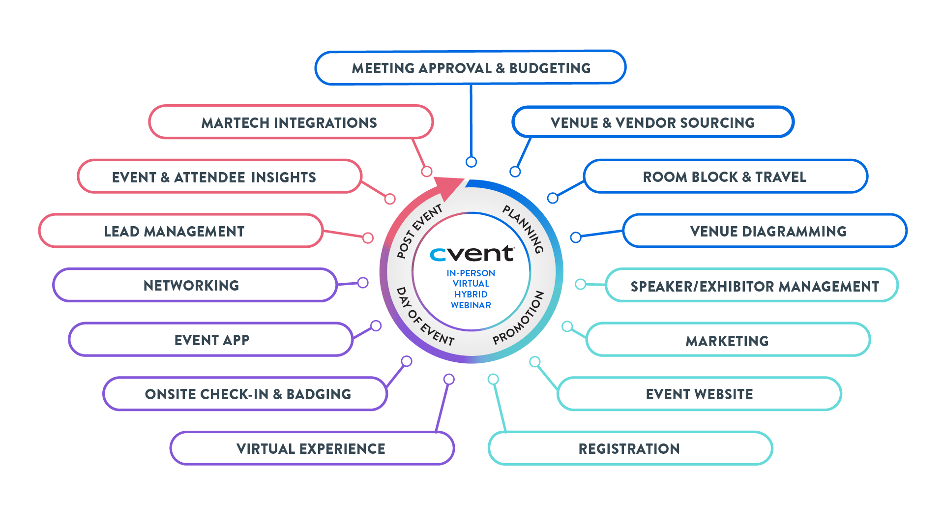 A diagram of the cvent software capabilities
