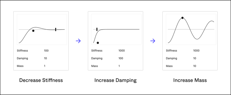 Three lines graphs: Decrease Stiffness; Increase Damping; Increase Mass