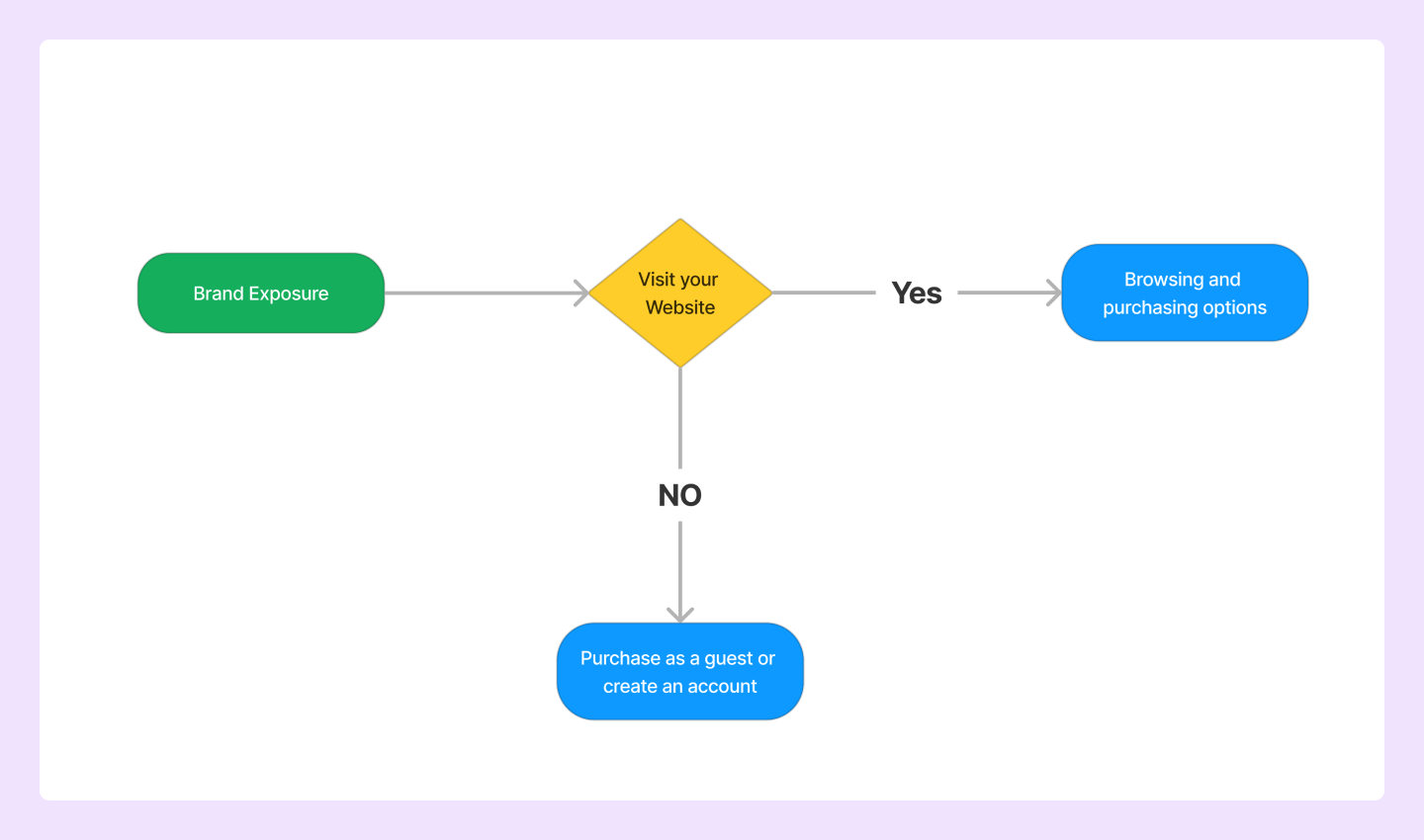 image of a customer journey flow