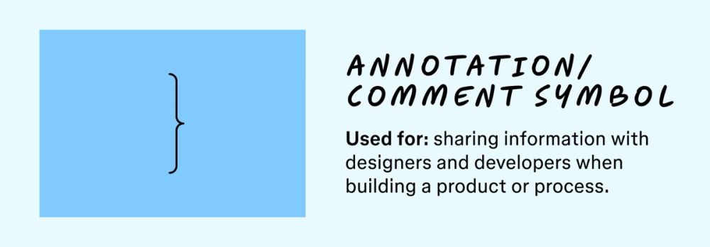 An illustration of the annotation/comment symbol along with a description of what its used for in a flowchart.