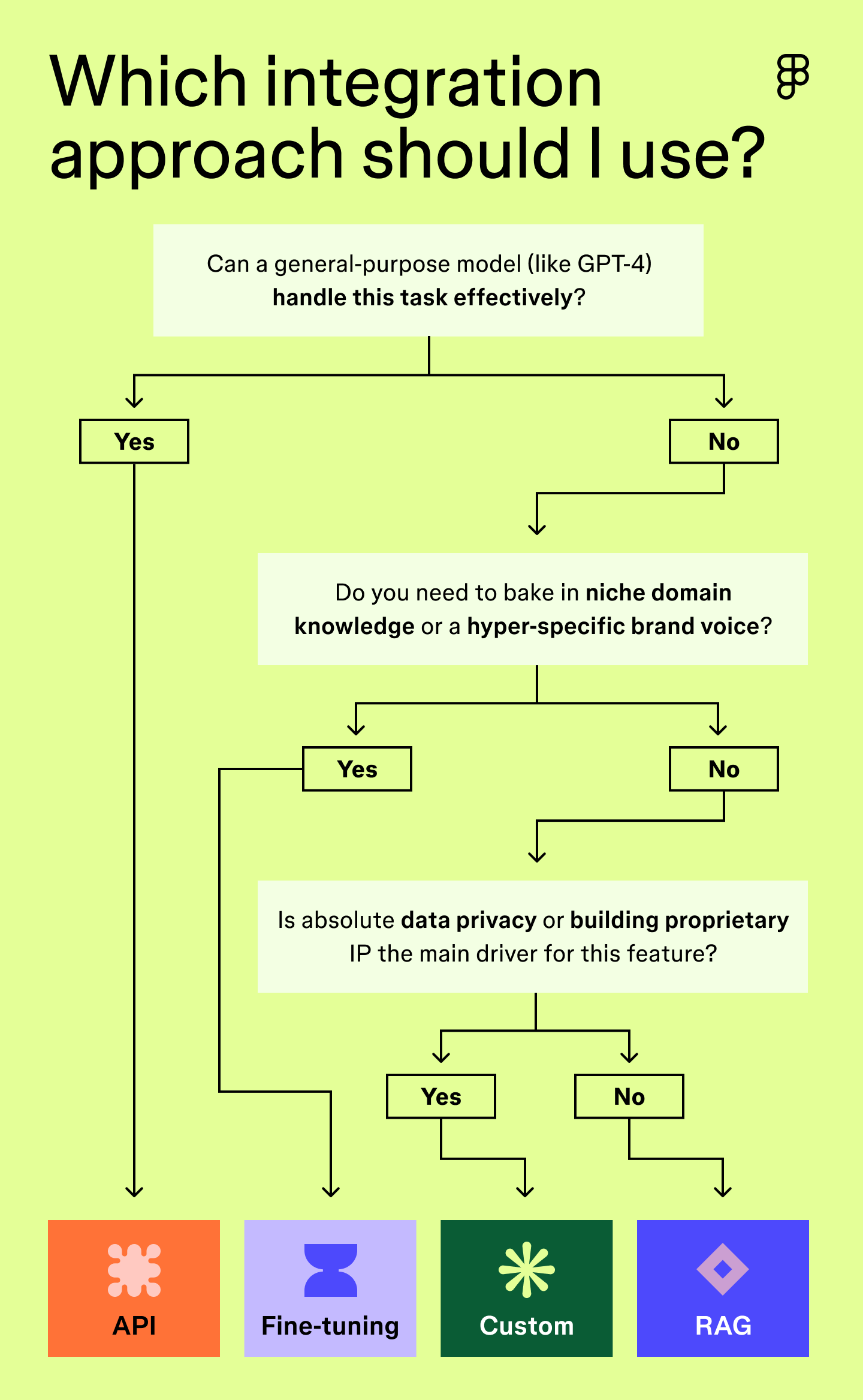  branching decision tree helping engineering leaders choose between using an API, fine-tuning a model, or building a custom solution based on data, cost, and complexity