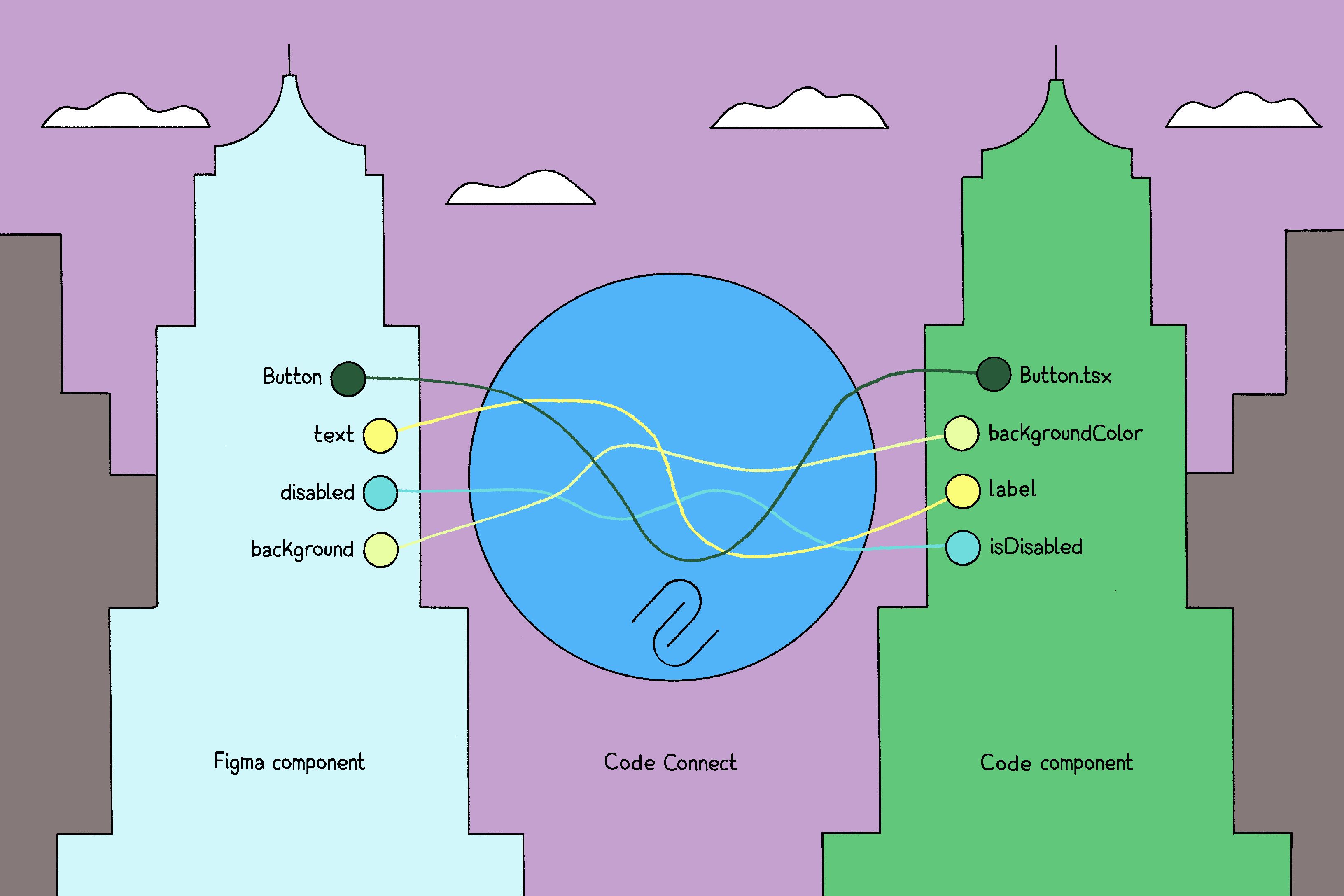 An illustration showing Figma component properties mapped to code component props through Code Connect, visualizing the relationship between design and code.