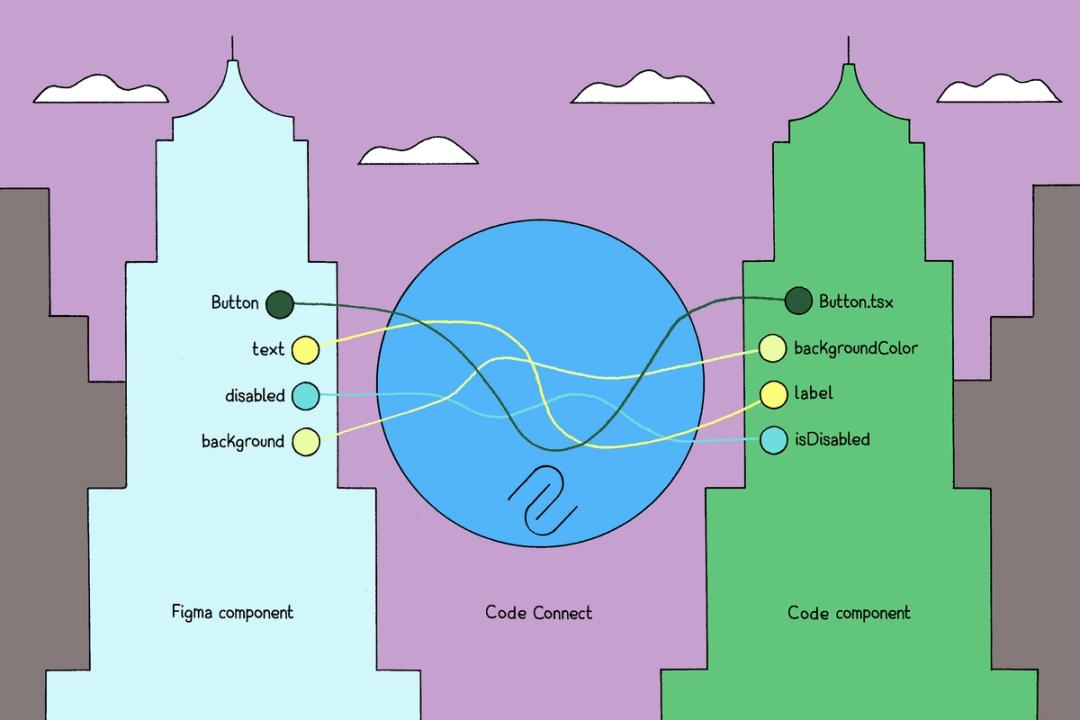 An illustration showing Figma component properties mapped to code component props through Code Connect, visualizing the relationship between design and code.