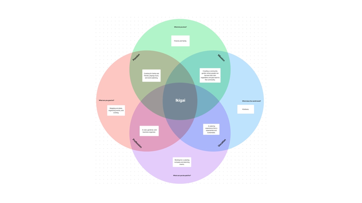 ikigai diagram cover photo