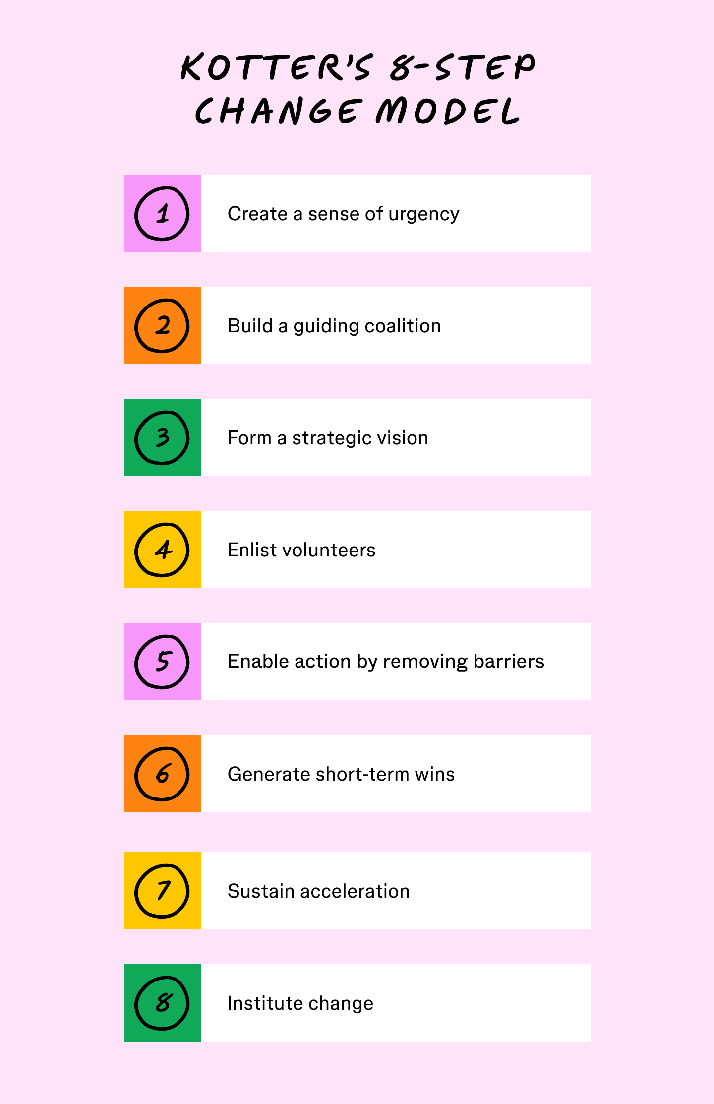Kotter’s 8 Step change model