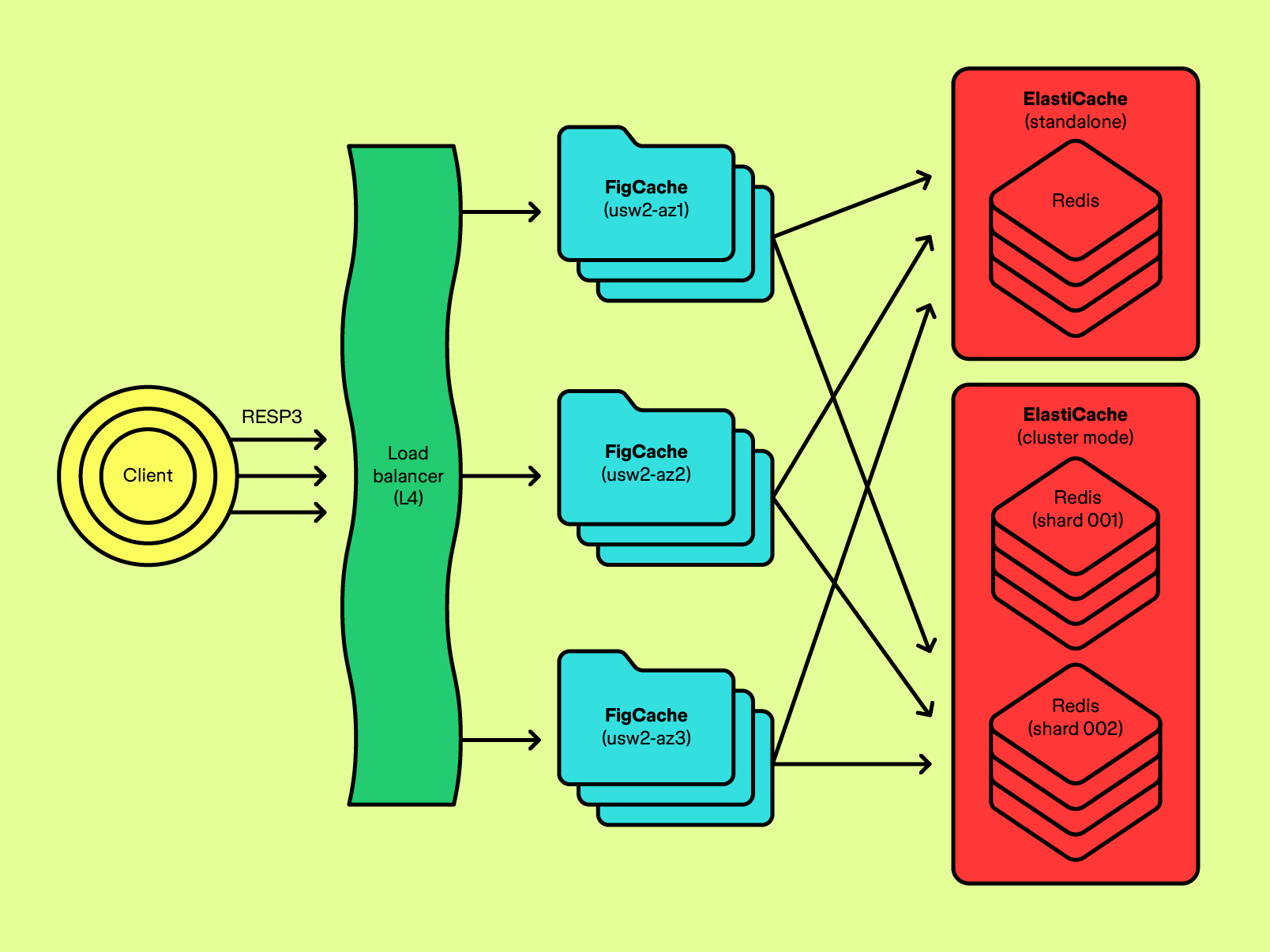 Client requests flow through a load balancer to distributed FigCache nodes that interact with standalone and clustered Redis instances.