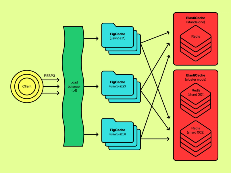 Client requests flow through a load balancer to distributed FigCache nodes that interact with standalone and clustered Redis instances.
