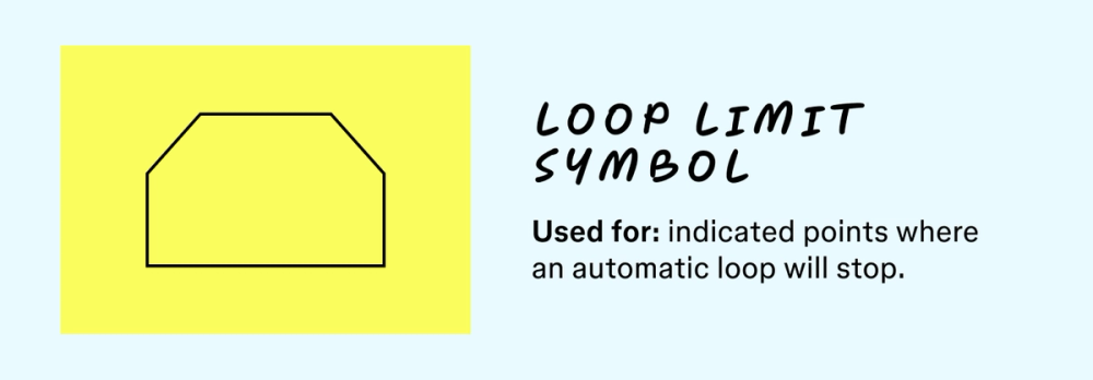 An illustration of the loop limit symbol along with a description of what its used for in a flowchart.