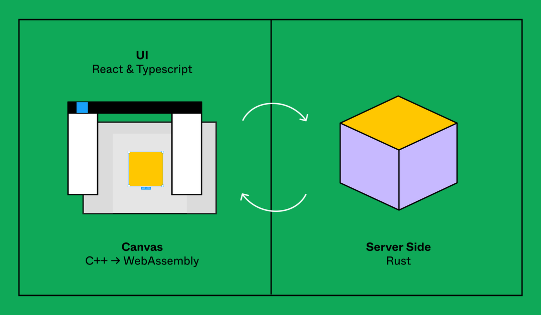 A deconstructed version of the Figma canvas on the left side is powered by React & Typescript (for UI) and C++ (for the canvas), and by Rust on the server side.