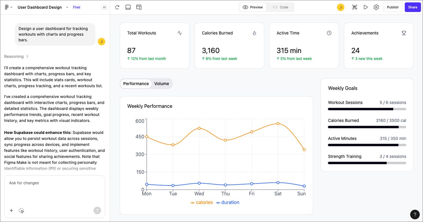 A screenshot of a user prompting Figma Make to create a workout user dashboard, and a preview of the result.]