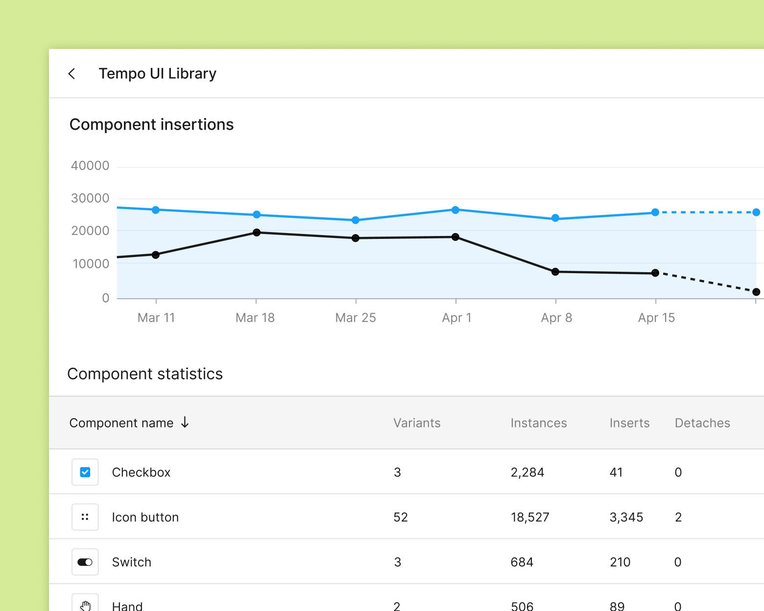 एक ग्राफ़ जो एक कम्पोनेन्ट लाइब्रेरी के उपयोग एनालिटिक्स दिखा रहा है.