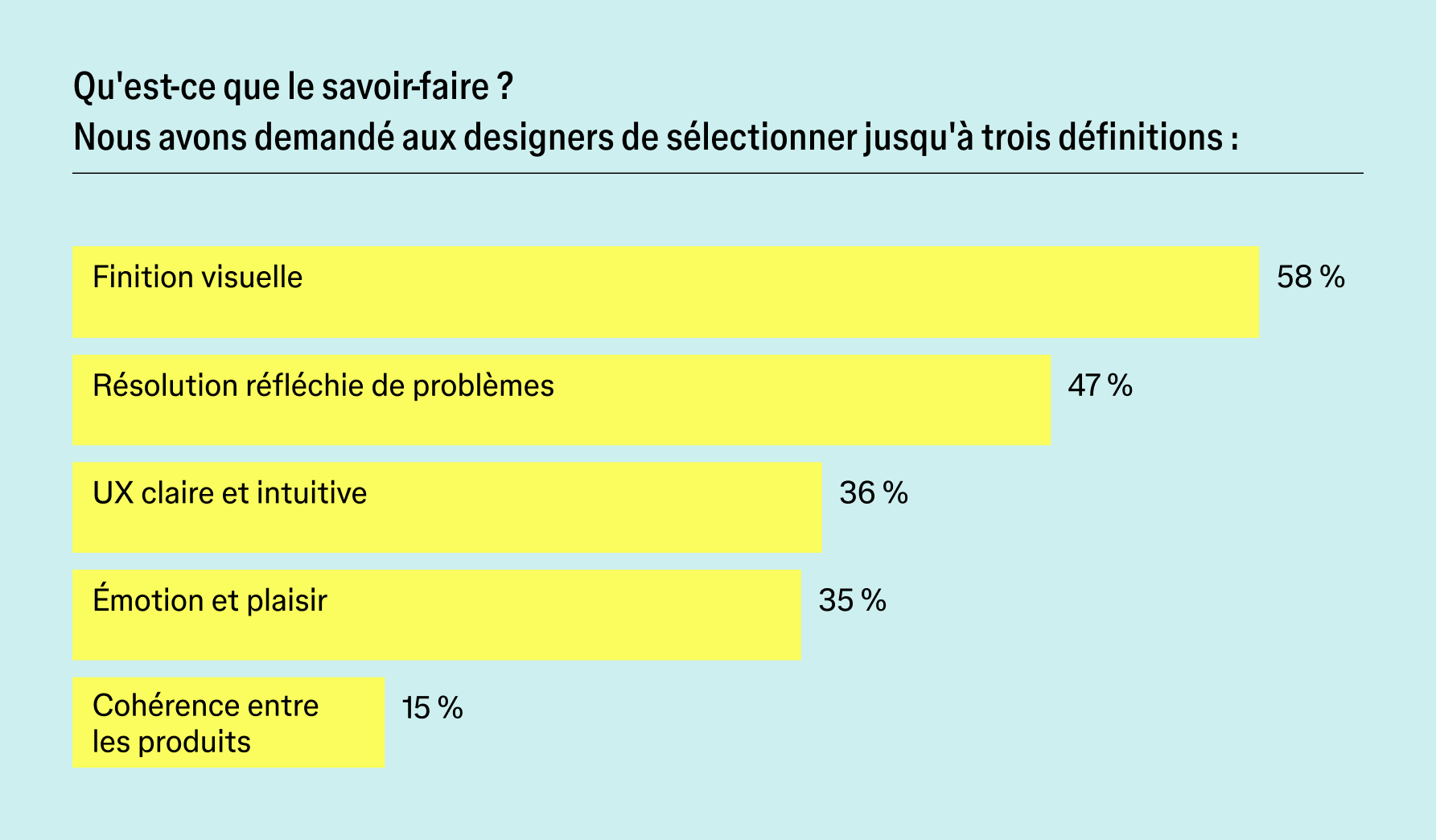 Diagramme intitulé « Qu'est-ce que le métier ? » montrant que les designers définissent le plus souvent le métier comme une finition visuelle soignée (58 %), puis une résolution réfléchie de problèmes (47 %), une interface utilisateur claire et intuitive (36 %), l'émotion et le plaisir (35 %) et la cohérence à travers les produits (15 %).