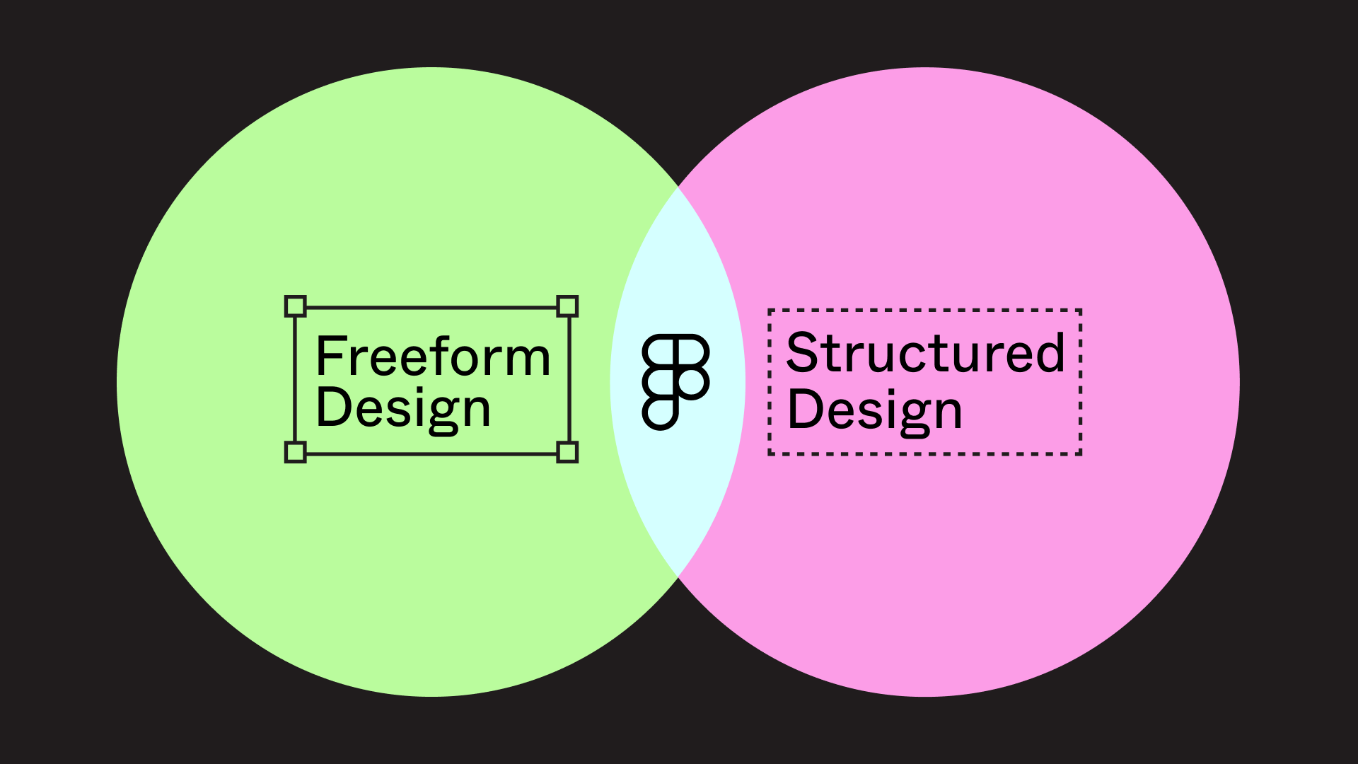 Venn diagram: Freeform design and Structured Design