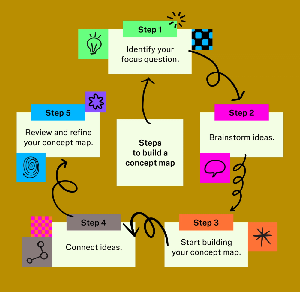 An illustrated chart showing how to make a concept map.