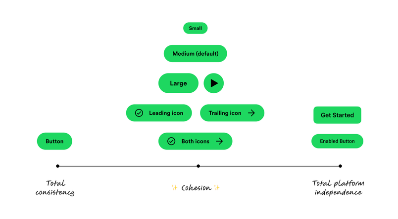Various green buttons shown on a spectrum from “Total consistency” to “Total platform independence” with “Cohesion” in the middle.
