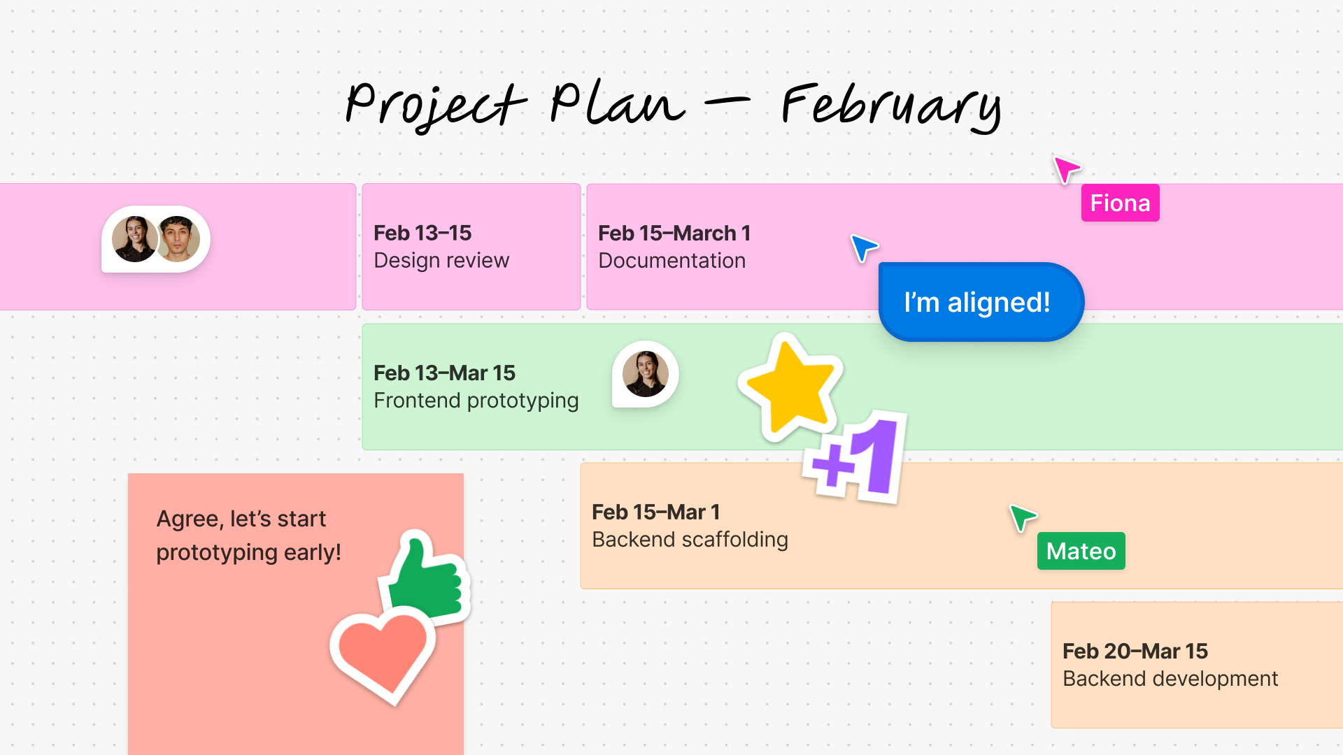 A graphic showing a project plan timeline for a design review, frontend prototyping, and backend workflow with team comments and reactions in FigJam.