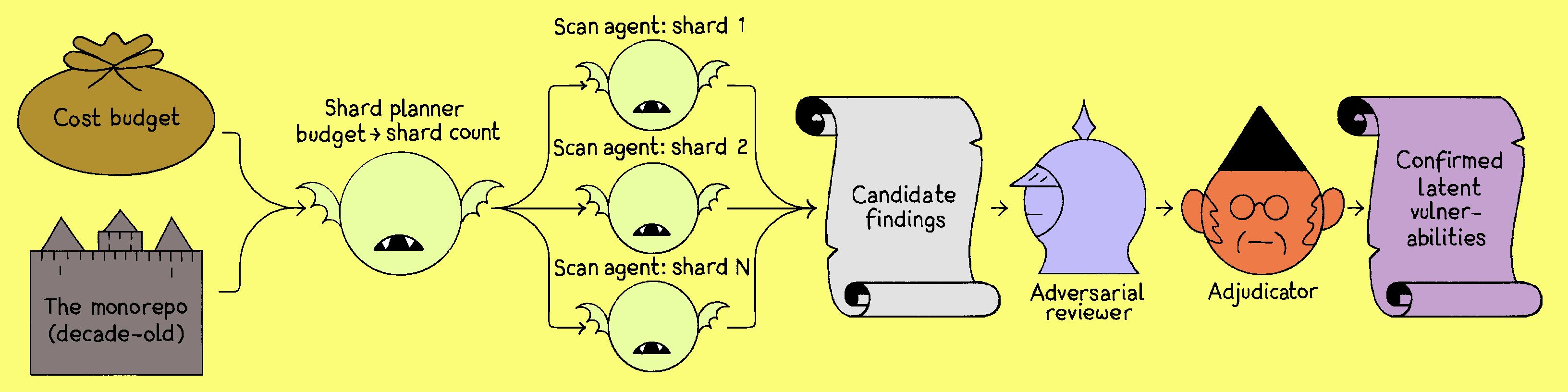 Large-scale repository scanning: A budget-aware planner splits a monorepo into shards for parallel AI scanning, then adversarial review and human adjudication confirm vulnerabilities.