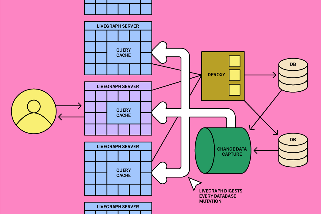 Keeping It 100(x) With Real-time Data At Scale | Figma Blog