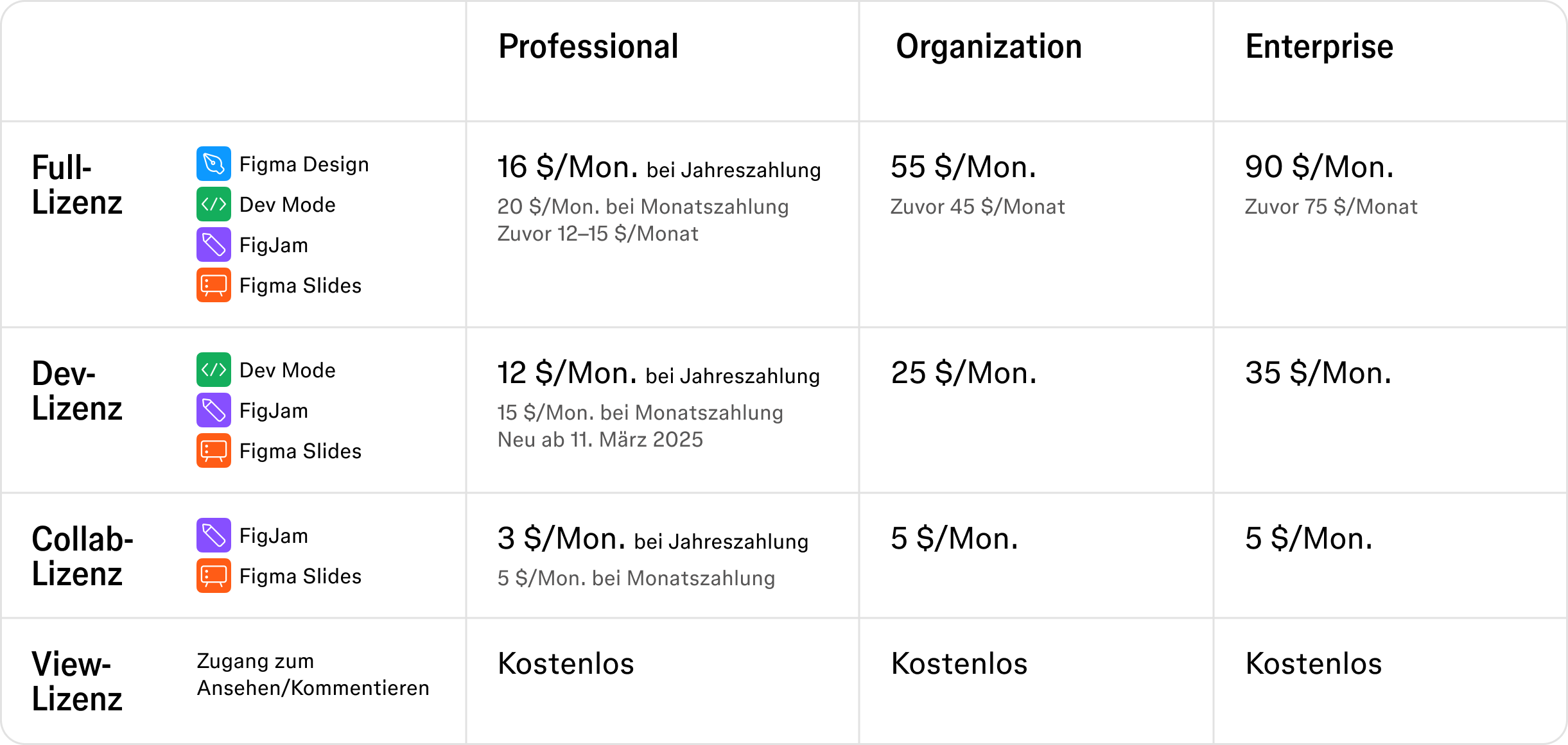 Eine Tabelle mit den neuen Full, Dev-, Collab- und View-Lizenzen sowie den entsprechenden Preisen für die Abos Professional, Organization und Enterprise