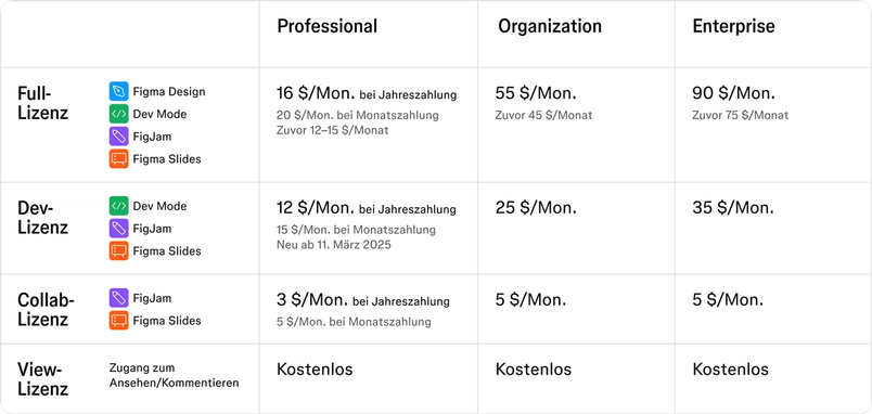 Eine Tabelle mit den neuen Full, Dev-, Collab- und View-Lizenzen sowie den entsprechenden Preisen für die Abos Professional, Organization und Enterprise