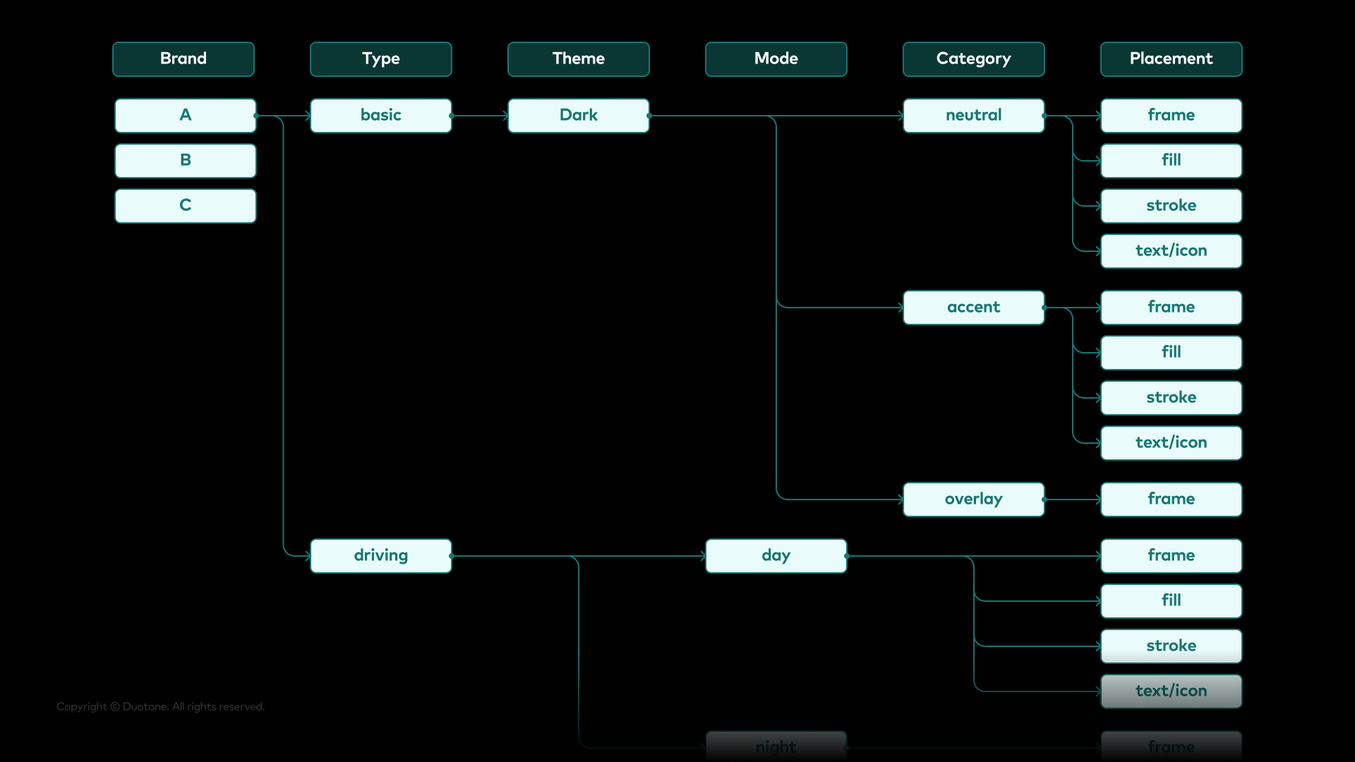 Flowchart diagram on a black background showing a token naming hierarchy with six columns: Brand, Type, Theme, Mode, Category, and Placement. Under Brand, options A, B, and C are listed, with A selected and connected forward. Under Type, 'basic' and 'driving' are listed. The 'basic' path connects to Theme 'Dark', which connects to Mode (implied), branching into three Category options: neutral, accent, and overlay, each expanding into four Placement options: frame, fill, stroke, and text/icon. The 'driving' path connects to Mode 'day', which branches into the same four Placement options (frame, fill, stroke, text/icon), with 'text/icon' highlighted in gray. Below 'day', a partially visible 'night' option is shown in grayed-out state with its own 'frame' placement. Footer text reads 'Copyright © Duotone. All rights reserved.