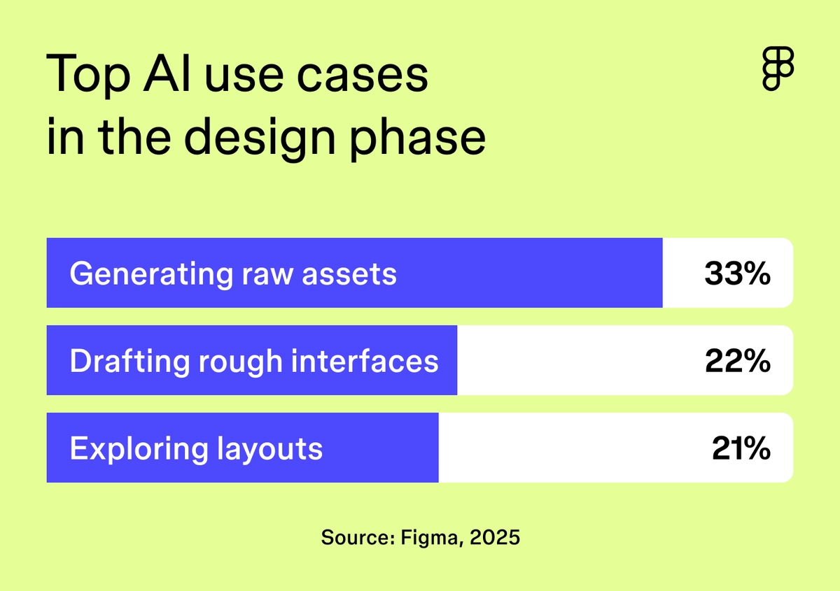 60+ Web Design Statistics for 2026 | Figma