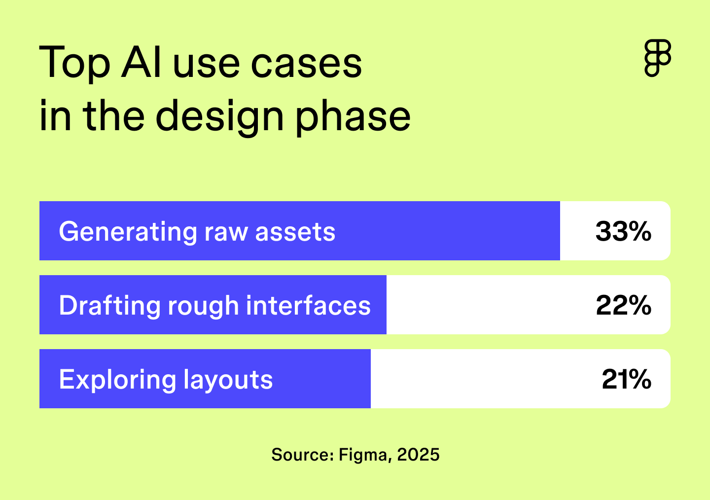 Horizontal bar chart showing top AI uses in design: 33% for generating raw assets, 22% for interface drafts, and 21% for layout exploration