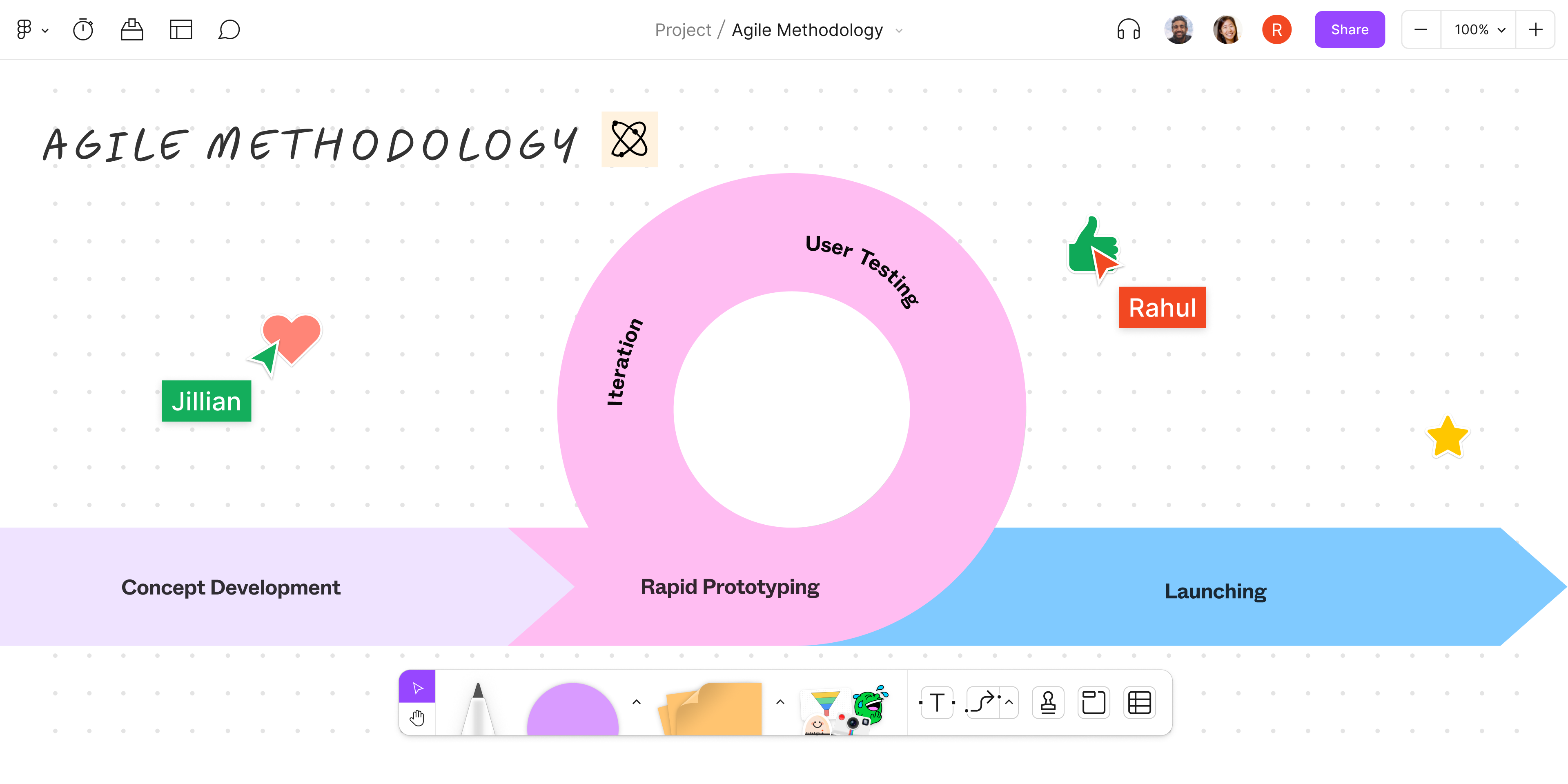 Méthodologies agile ou en cascade | Figma