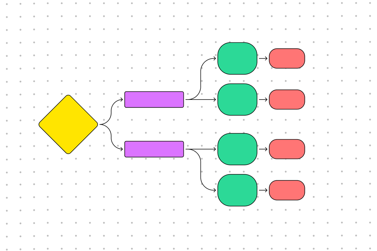 Programming Flowchart Example | Free Template | FigJam