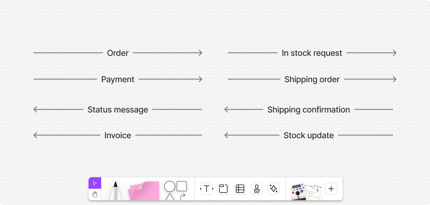 listing elements on a data flow diagram