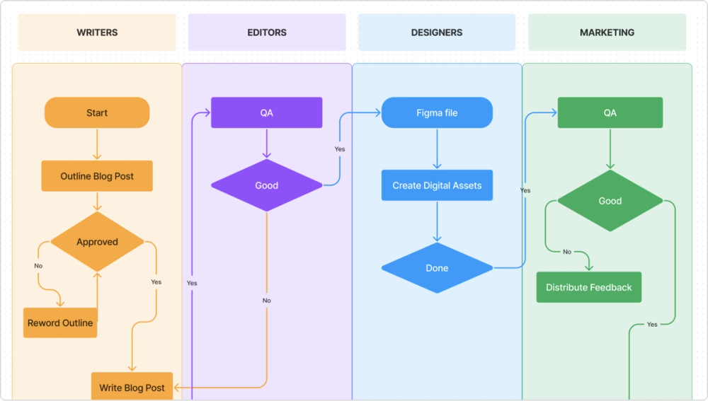 Swimlane diagram activity template