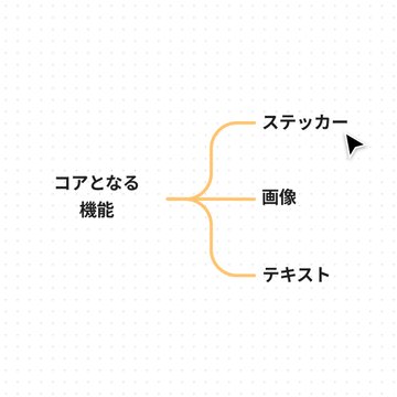 Figjamでマインドマップ作成が簡単に
