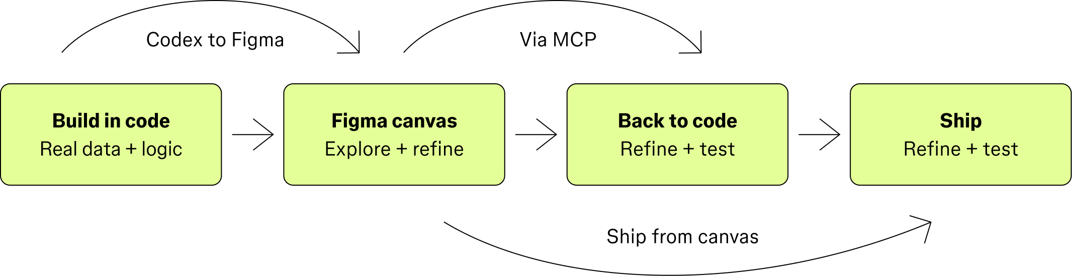 Four-step workflow: Build in code (Real data + logic), Figma canvas (Explore + refine), Back to code (Refine + test), Ship (Refine + test)