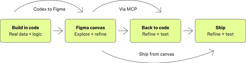 Four-step workflow: Build in code (Real data + logic), Figma canvas (Explore + refine), Back to code (Refine + test), Ship (Refine + test)